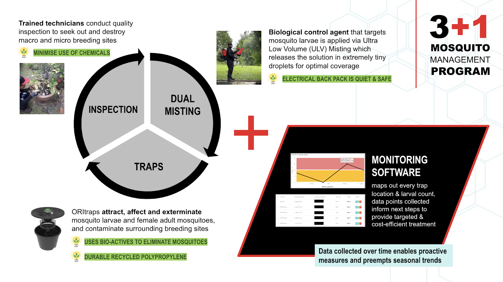 HOW DOES 3+1 Mosquito management program WORK? HOW DOES 3+1 Mosquito management program WORK?