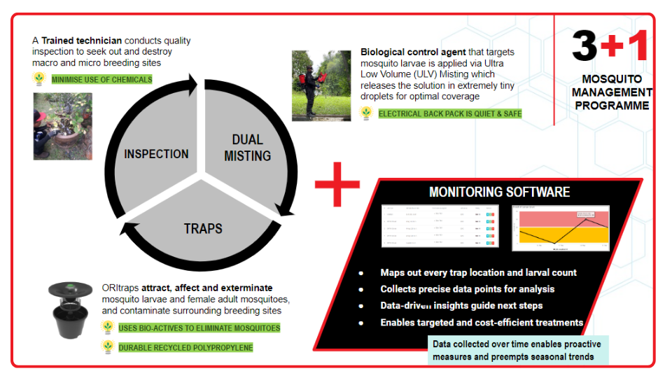 ORIGIN 3+1 mosquito management programme showing inspection, misting, traps, and monitoring system
