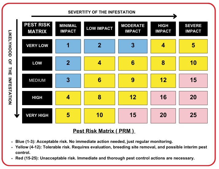Pest Risk Matrix chart showing infestation likelihood and impact severity levels